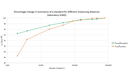 The Influence of a Photometric Distance on Luminance Measurements