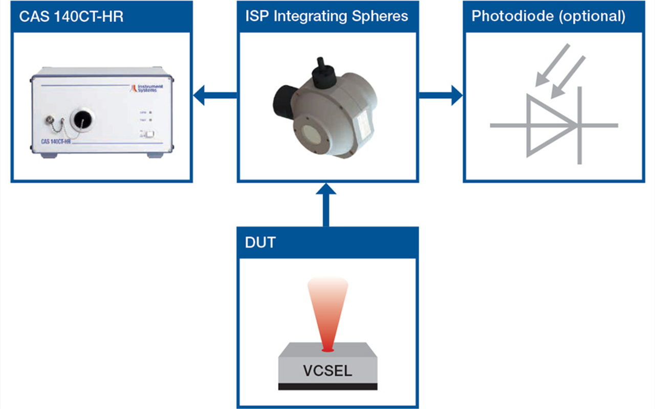 High-resolution array spectroradiometers with integrating spheres allow for the fast and reliable spectral characterization of VCSELs. Optional photodiode sensors can further increase the precision of the radiant power measurement.