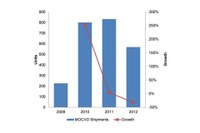 IMS Research Downgrades 2011 and Upgrades 2012 Quarterly GaN LED MOCVD Forecast