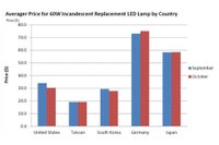 IMS Research Monthly LED Lamp Retail Price Tracker – Global Average Retail Price for 60W Incandescent LED Lamps at $36 in October