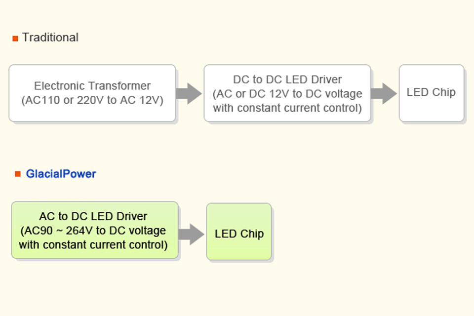 Glacial's driver technology allows direct conversion from 90-264VAC to 12VDC constant current without electronic transformer