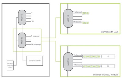 Example for configuration options of the dilitronics MCC16