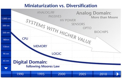 Integrating analog functions into CMOS-based specialty technologies enables cost-optimized and value-added system solutions. These diversified technologies are known as “More than Moore”
