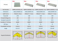 Specifications of Edison Opto's new streetlighting modules.