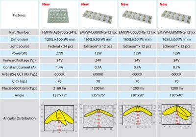 Specifications of Edison Opto's new streetlighting modules.