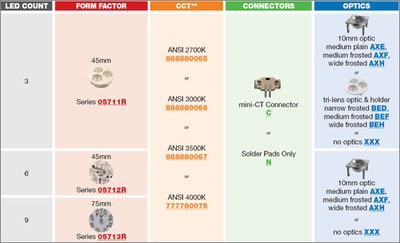 Future Lighting's opportunities to configure a circular LED light engine.
