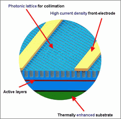 LUMINUS PhlatLight™ Technology