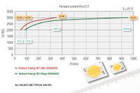 Sharp's new Natural Toning LEDs vary their colour temperatures across a range from 3000 K to 2000 K which mimics the dimming-behavior of halogen lamps