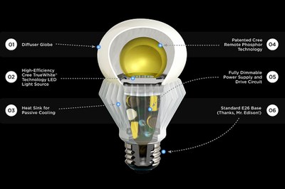 Construction of Cree's LED-based A-lamp