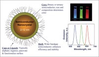 Structure of Quantum dots and their typical emission profiles.