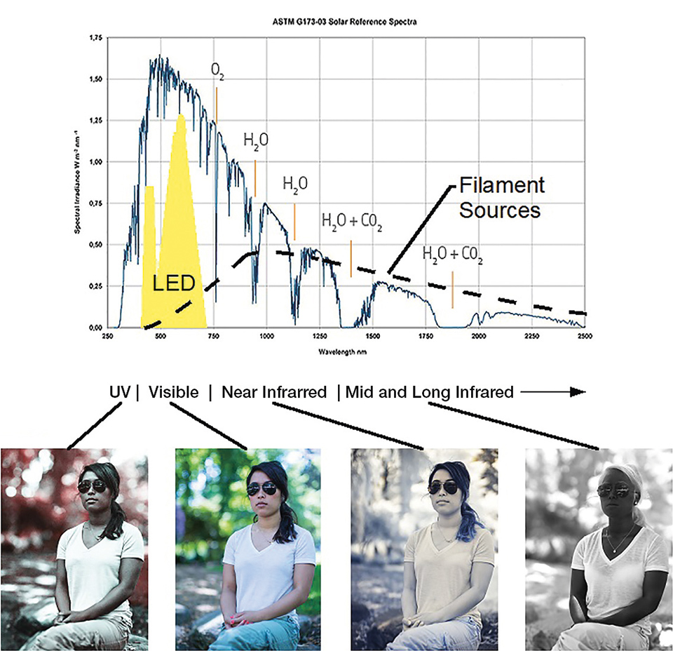 Figure 1: The lighting community is in the process of radically narrowing the spectral range of our artificial lighting environment compared to what our cells have evolved under (Credits: Nick Spiker, www.nikespiker.com)