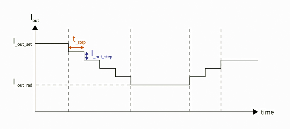 Figure 4: Adaptive operating principle of the external temperature protection opportunity