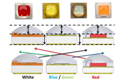 All four Luxeon C LEDs shown are based on very different technologies, but they have a common identical focal length and low-dome design to prevent cross-talk