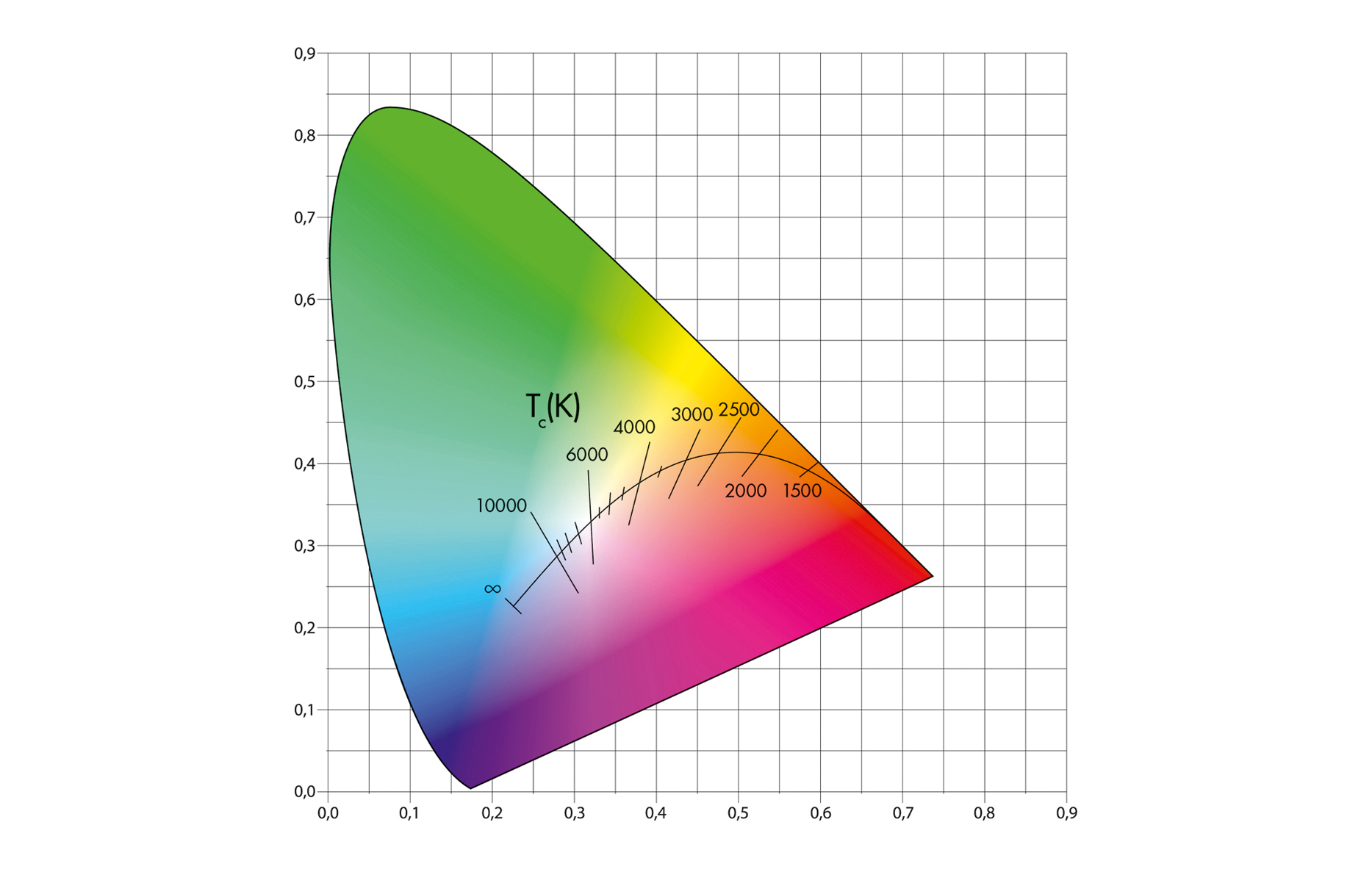 The CIE x/y color space with the Planckian locus and CCT values