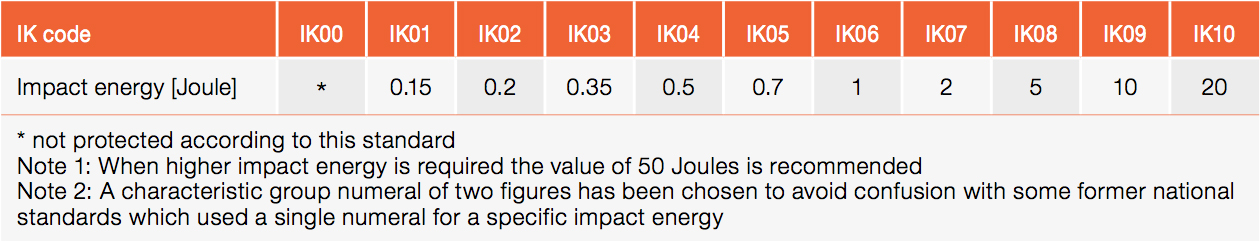 Table 2: Minimum impact energy requirements in Joule for the 11 IK code levels