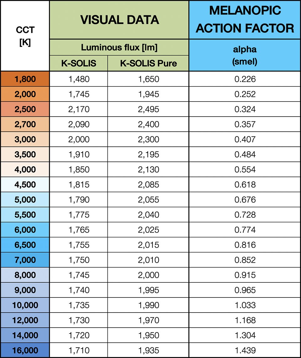 Table 1: Example of stating the melanopic action factor