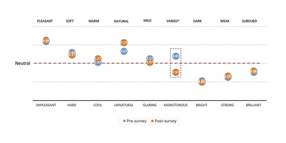 Figure 11: Light experience in the activity room (Mean values, N=15); *p<0.05