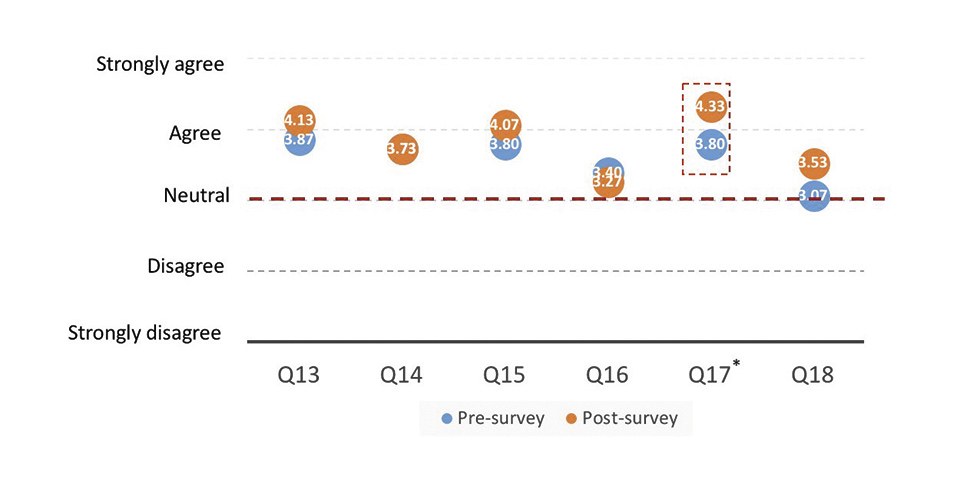 Figure 13: Evaluation results related to the perceptual attitudes in the toilet (Mean values, N=15); *p<0.05 Limitations