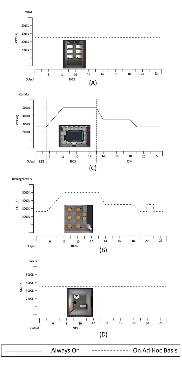 Figure 3: The control scenarios involving luminance output and CCT appearance in the bedded rooms [A], the activity room [B], the corridor [C], and the toilets [D]