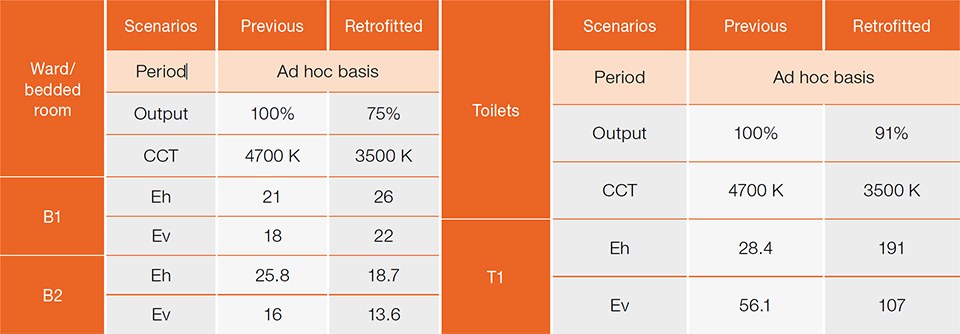 Table 1: Measurement results in the bedded Rooms and toilets; unit: lx