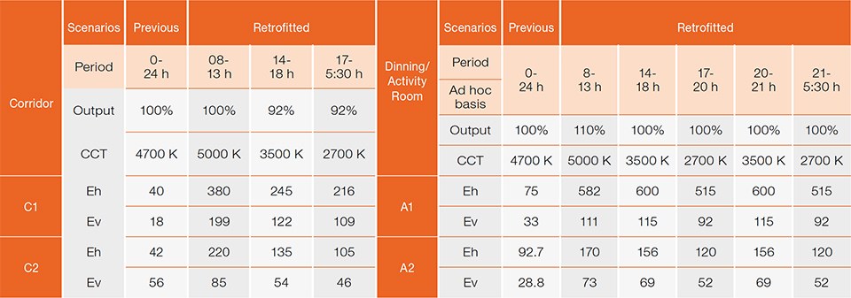 Table 2: Measurement results in the corridor, and activity room; unit: lx