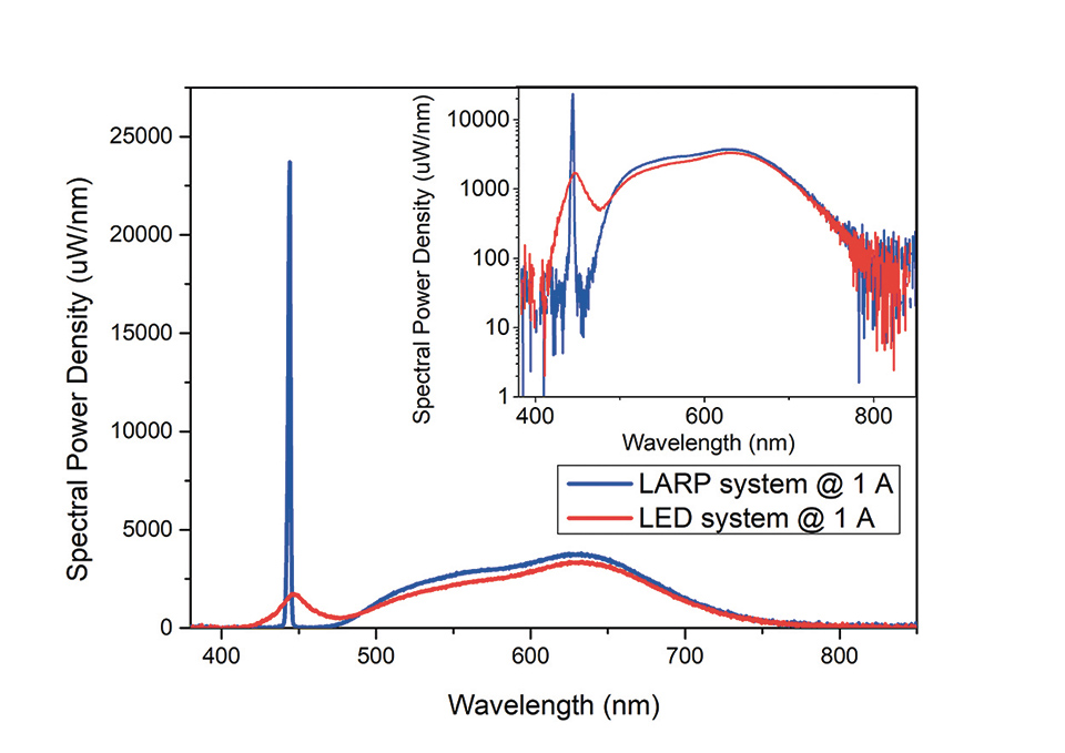 Figure 3: Comparison of the spectra of LD vs. LED