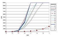 Figure 3: General characteristics (current/voltage diagram) for different diode types.