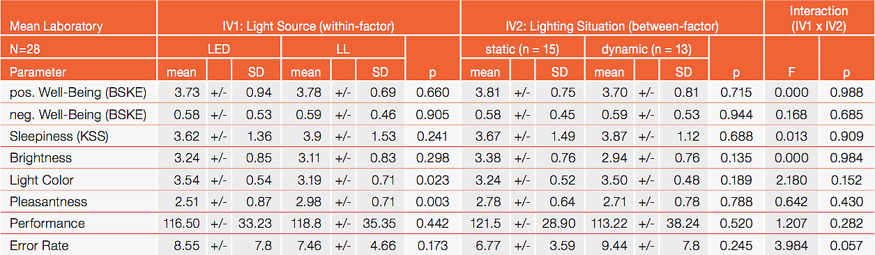 Table 1: Psychological tests - results