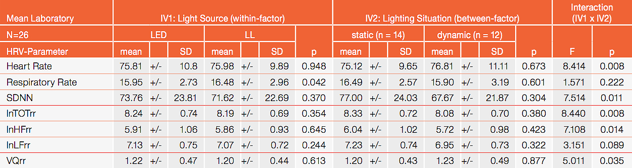 Table 2: Physiological measurements (laboratory) - results