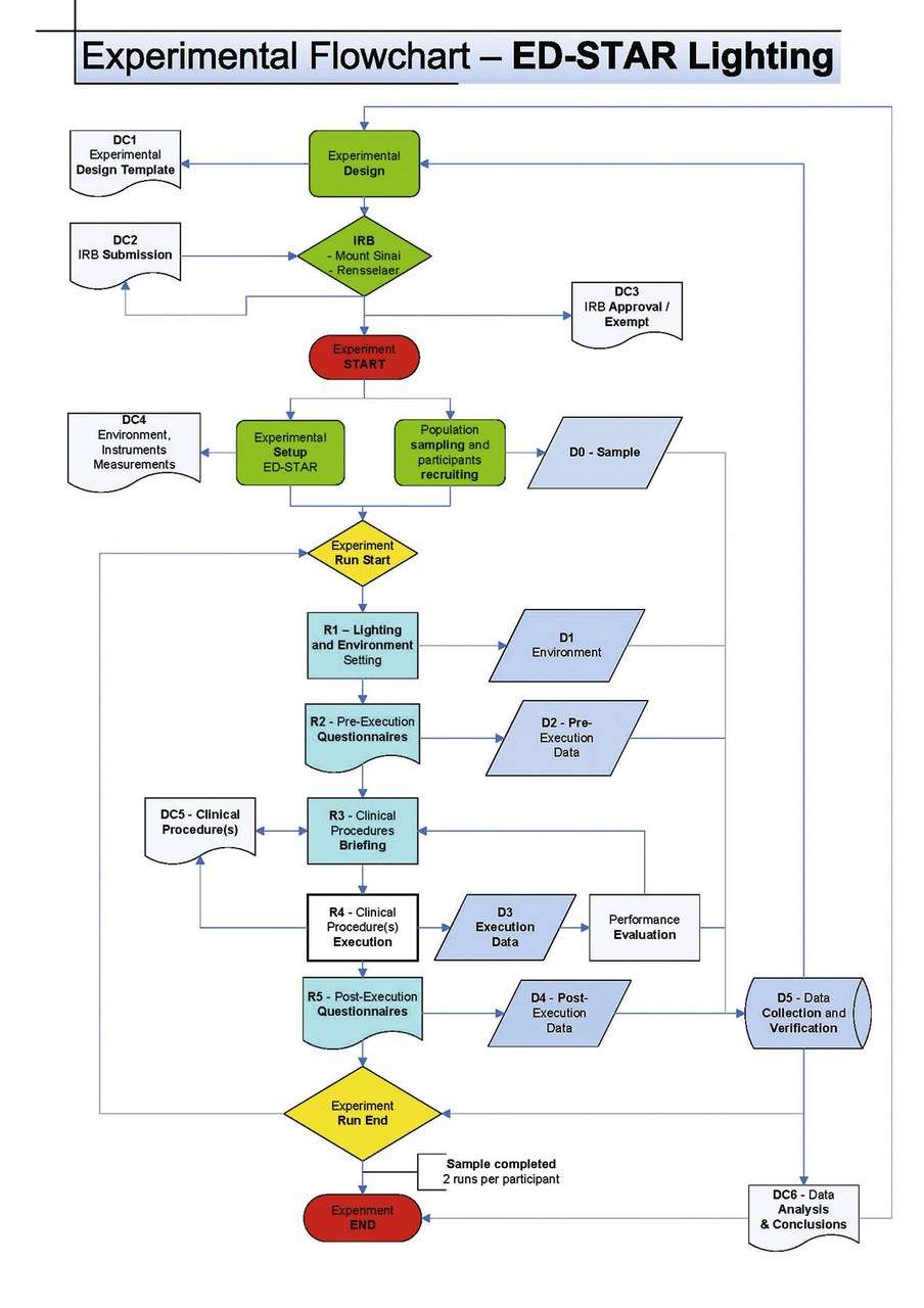 Figure 1: ED-STAR experimental methods flowchart