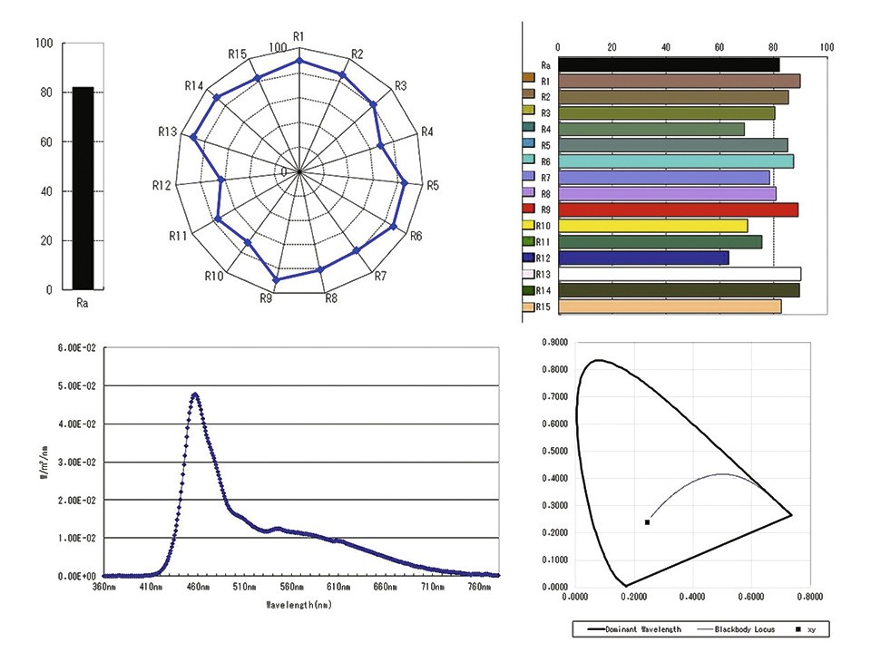 Figure 7: Experimental condition light quality