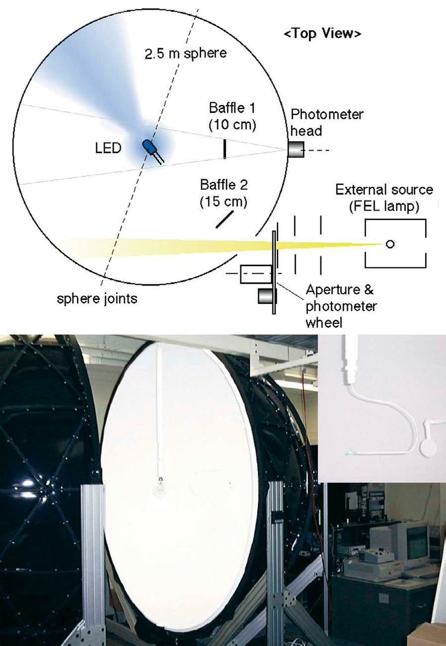 Figure 3: NIST 2.5 m integrating sphere configured for LED measurements (above) and the picture of the sphere with an LED holder (below).