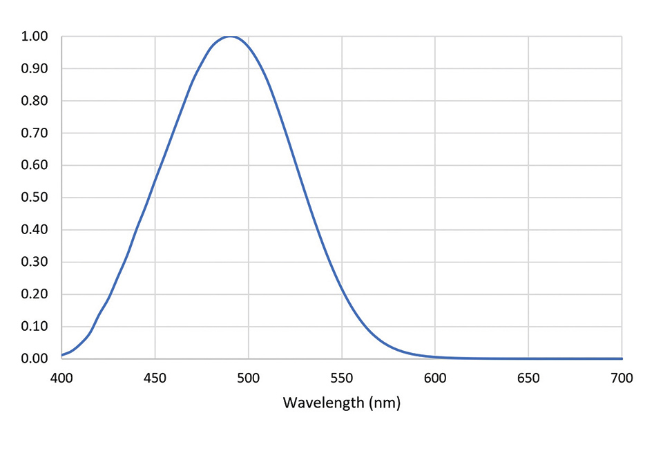 Figure 2: Relative melanopic sensitivity (from CIE 2015)