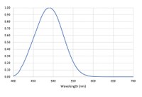 Figure 2 - Relative melanopic sensitivity (from CIE 2015)_cmyk.jpg