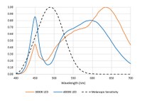 Figure 3 - White light LED spectral power distributions.jpg