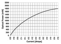 Figure 4: A plot is shown of the optical power versus input current of a single SemiLEDS 42 mil 460 nm blue die mounted on a LumiBright copper PCB.