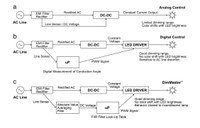(a) Analog controlled LED dimming. (b) Digital controlled LED dimming. (c) DimMasterTM controlled LED dimming
