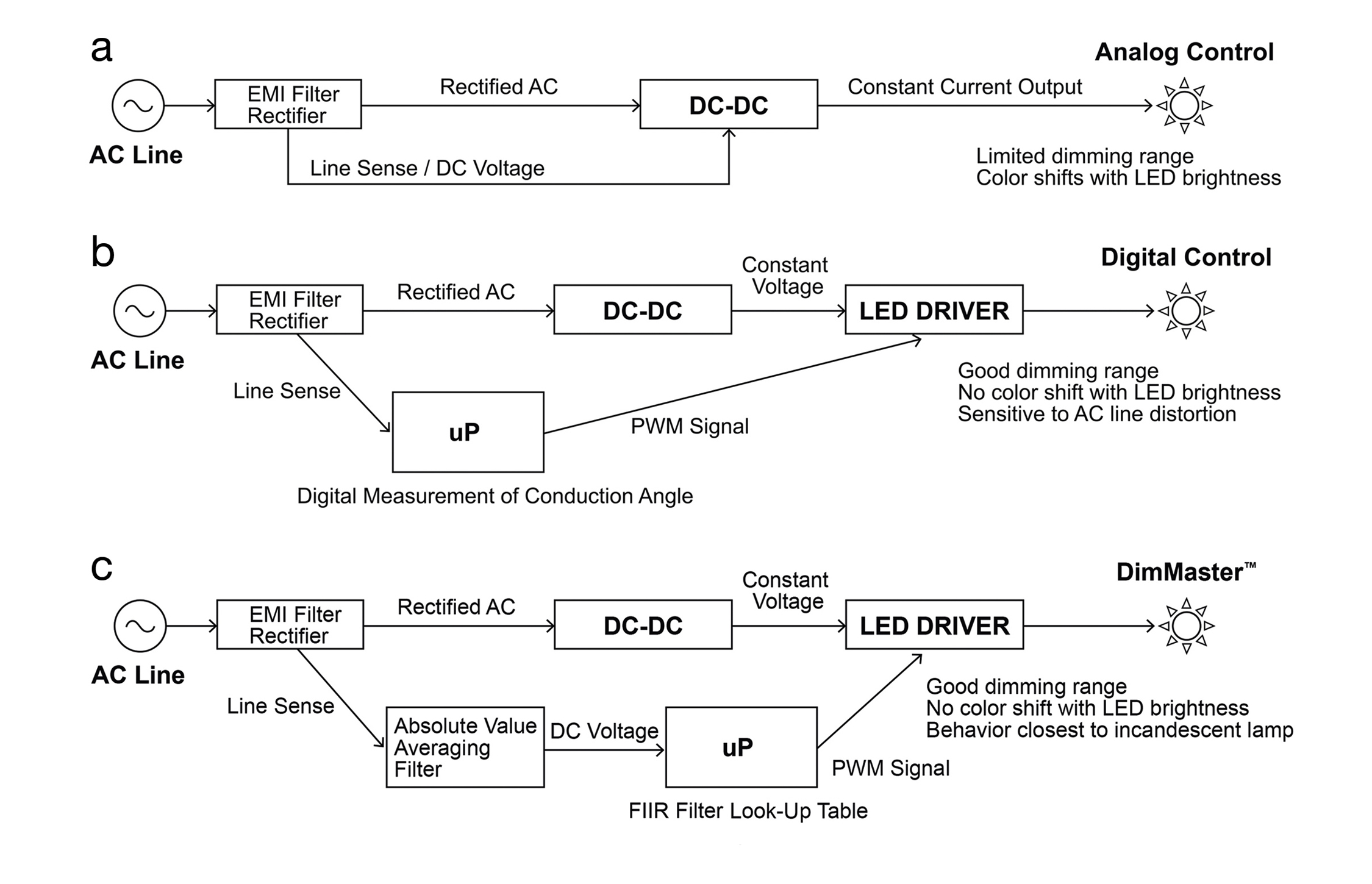 (a) Analog controlled LED dimming. (b) Digital controlled LED dimming. (c) DimMasterTM controlled LED dimming