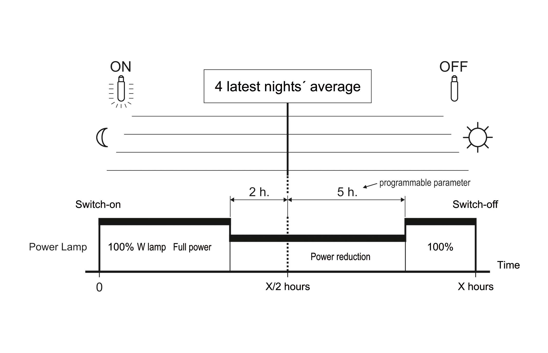 SMI technologies with astronomical response has automatic changeover to lower light levels