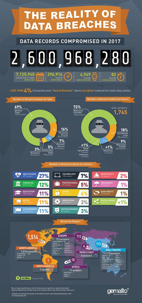 Encryption and data security companies monitor data breaches and publish their findings on a regular basis. The info-graphics (Credits: Gemalto [1]), speaks for itself and leads to the conclusion that making IoT devices as secure as possible is paramount