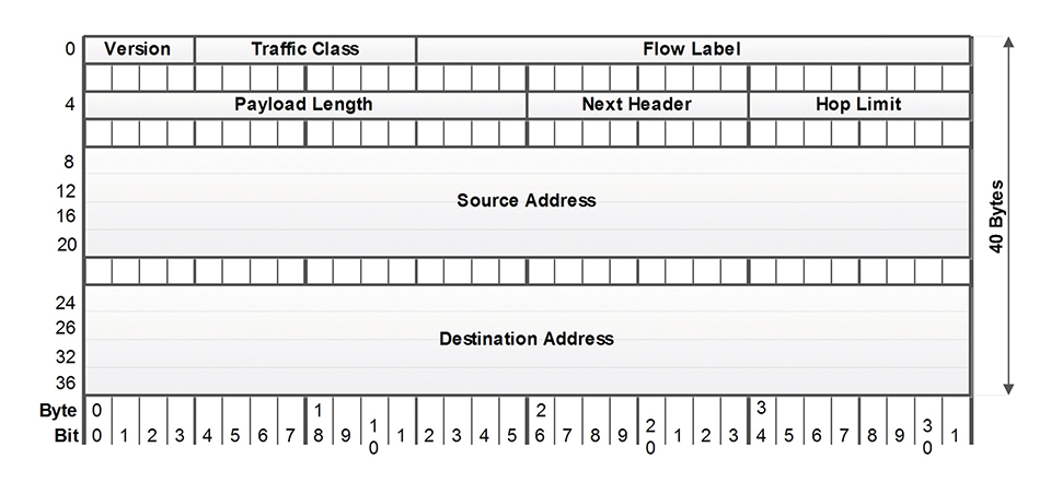 Figure 2: The example for an IPv6 data packet demonstrates the data overhead from the source and destination address