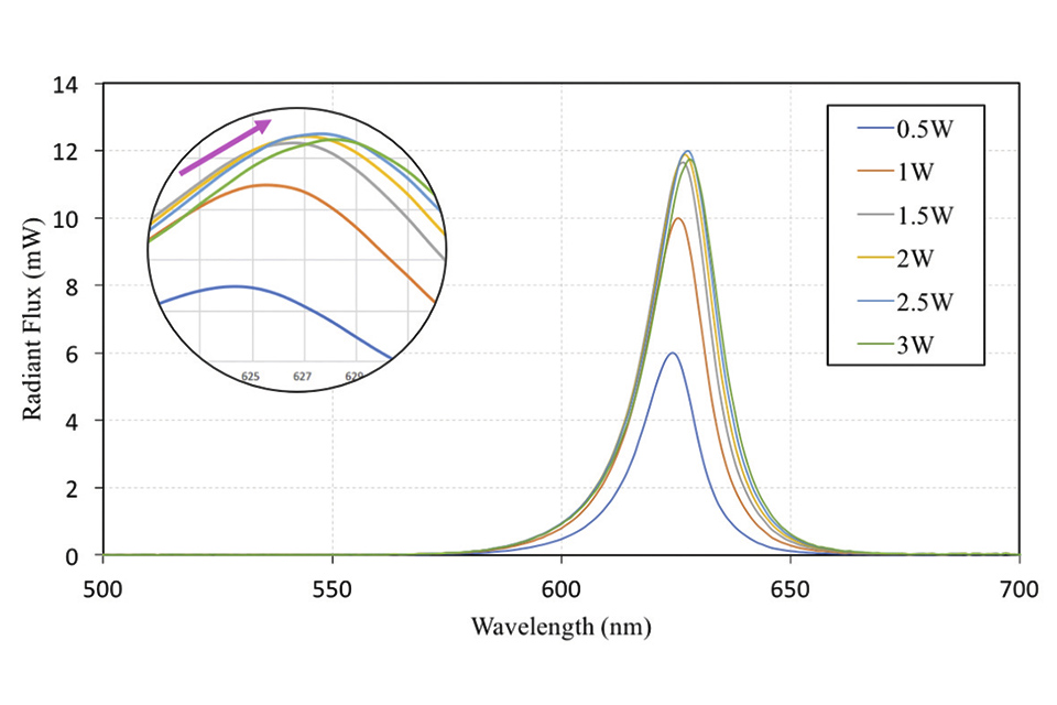 Figure 10: Flux spectrum of red LEDs at various electrical power conditions