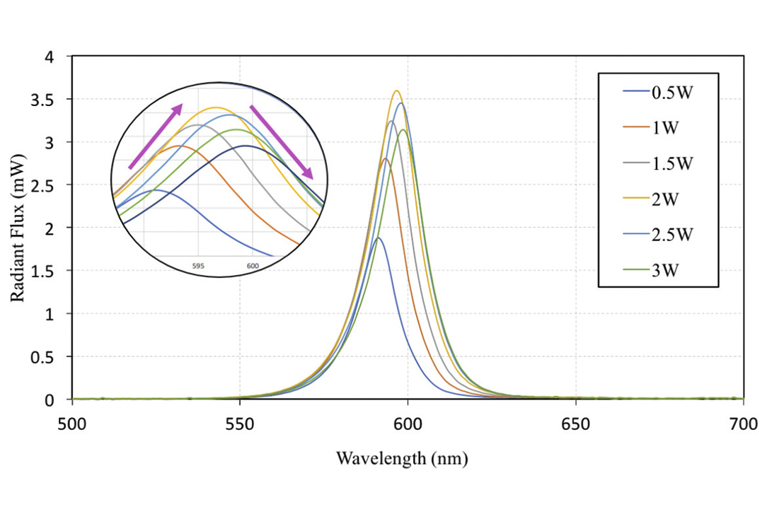 Figure 11: Flux spectrum of amber LEDs at various electrical power conditions