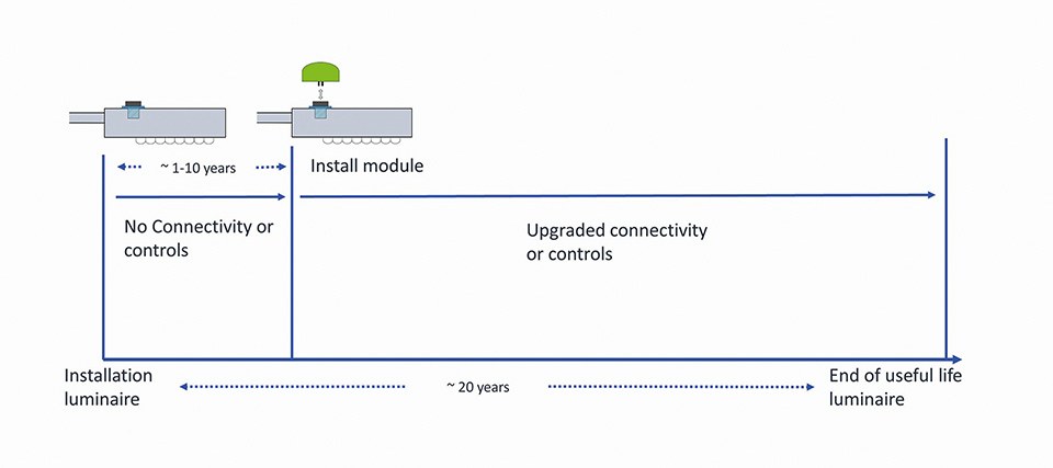 Figure 3: IoT upgradeable luminaires future proof the luminaire by enabling deployment scenarios in which the sensor or communication functions are added, or replaced, during the luminaire lifetime