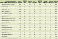 According to IEEE's analysis, SSC's patent portfolio provides very high strength for the future