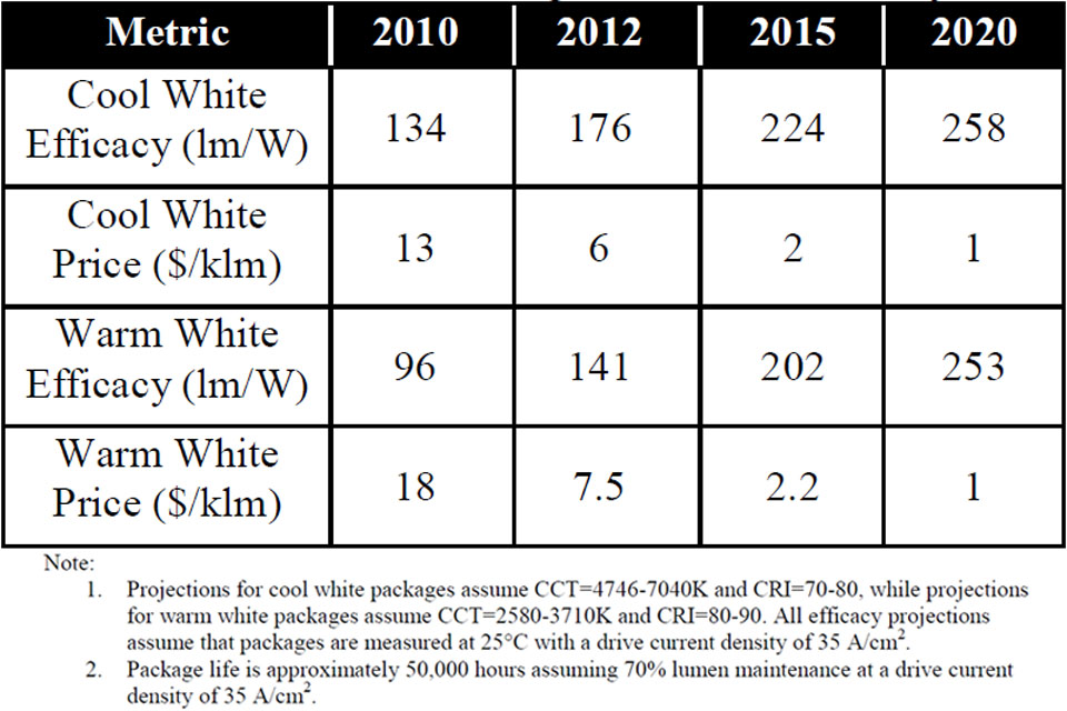 Several informative charts and tables are part of this DoE report, like the "summary of LED package price and performance projections"