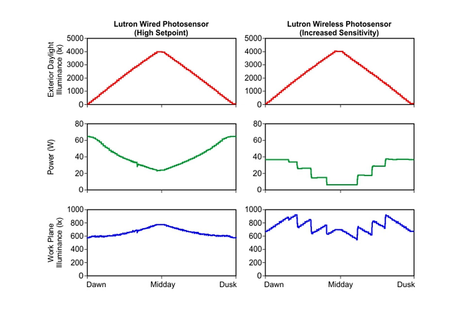 The graphics from the report shows how different sensor systems can behave; in this case a wired vs. a wireless photosensor