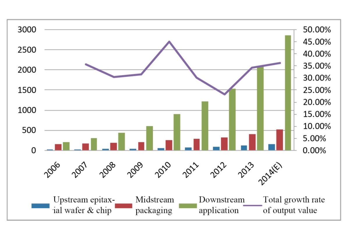 Industrial scale of various segments of semiconductor lighting industry in China 2014