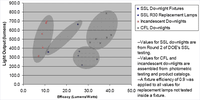 Downlight Comparison: Efficacy vs Light output
