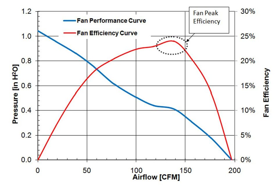 A typical performance plot of a 120mm size axial fan with curves for both airflow and efficiency